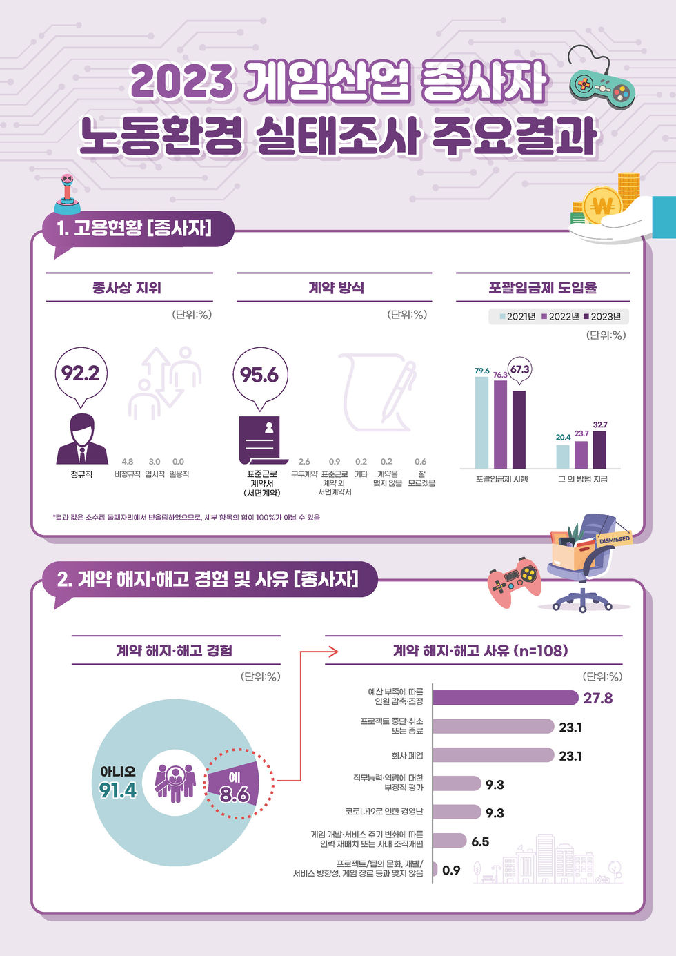 24-01-017 엠브레인_2023 게임산업 종사자 인포그래픽 (1).jpg