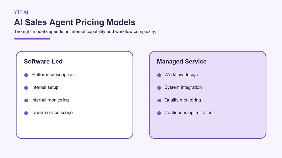This comparison outlines the responsibilities included in software-led and managed AI sales agent pricing models.
