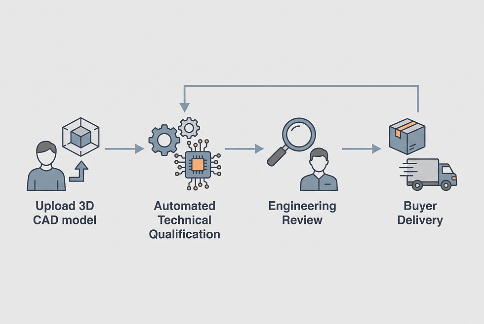 Manufacturing RFQ workflow diagram illustrating technical qualification, engineering verification, and buyer dispatch stages.