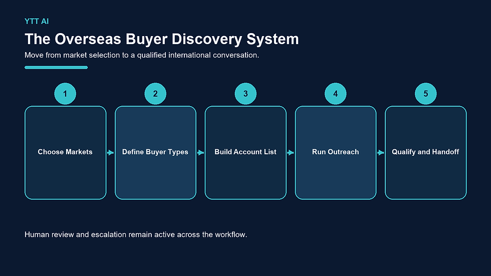 This system maps the journey from selecting export markets and buyer types to outreach, qualification and sales handoff.