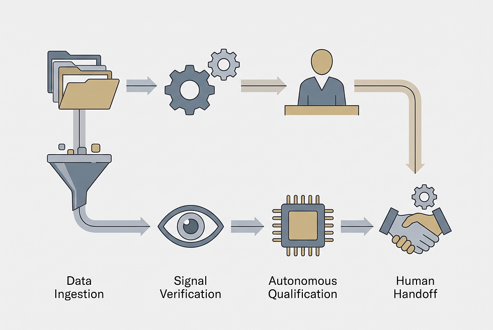 B2B sales process diagram comparing traditional manual prospecting with an autonomous AI GTM execution workflow.