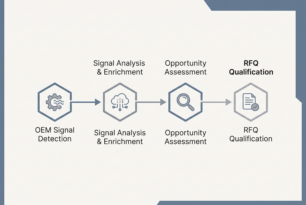 Structured workflow diagram illustrating the progression from OEM signal identification to actionable RFQ delivery.