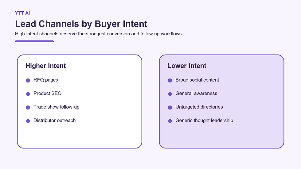 This comparison separates higher-intent manufacturing lead channels from broader awareness channels that require longer nurturing.