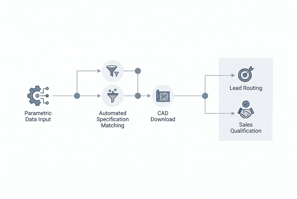 Workflow diagram of an industrial product selector showing automated specification matching and lead routing.