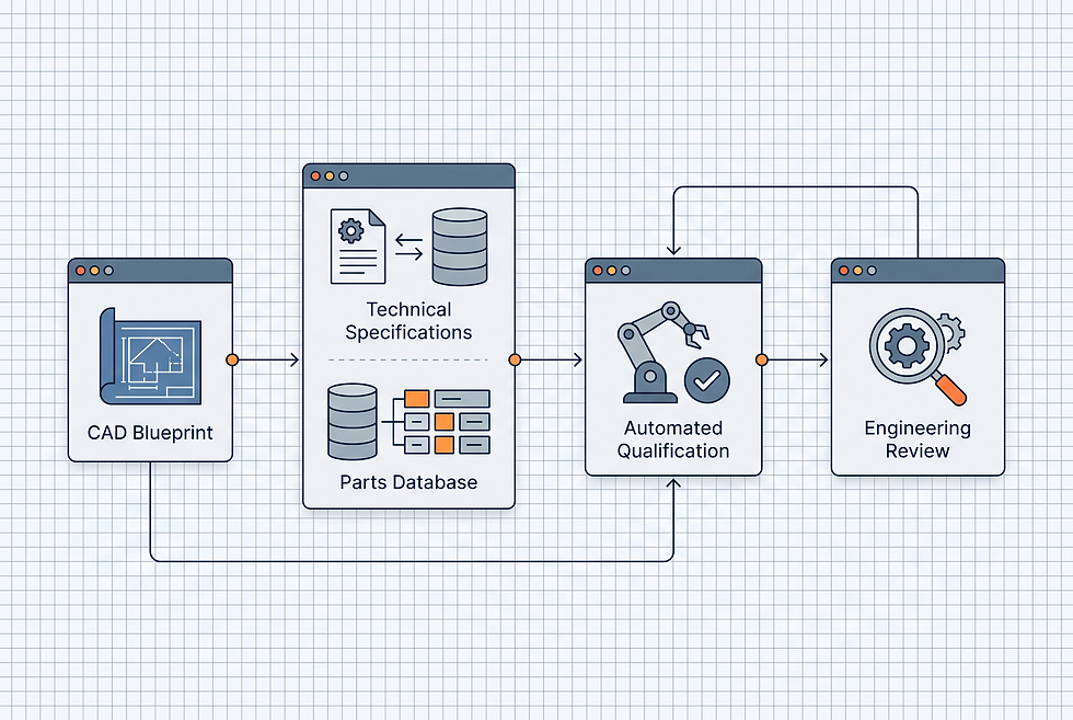 Structured engineering workflow diagram demonstrating the packaging machinery RFQ qualification and sizing process.