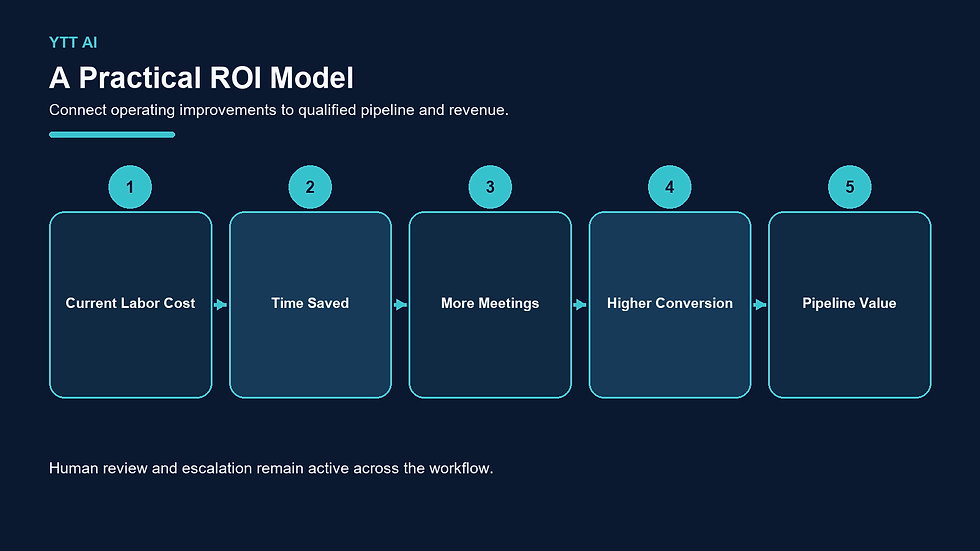 This ROI model connects labor costs and time savings with additional meetings, conversion improvement and pipeline value.