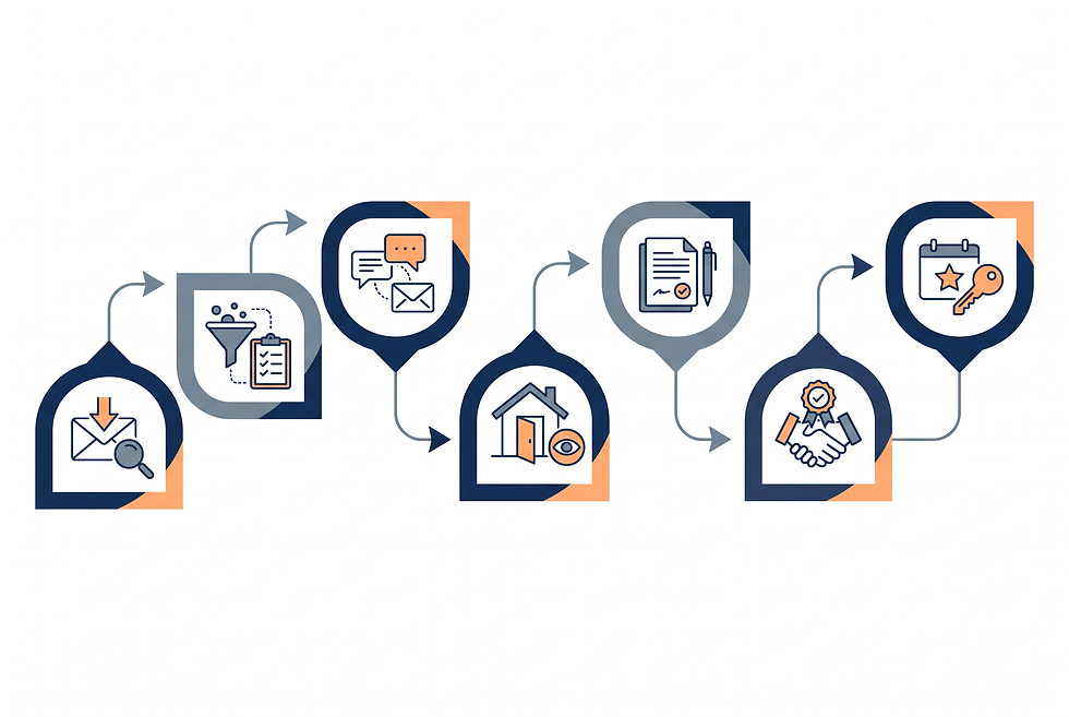 Infographic diagram depicting the seven stages of property management leasing conversion workflow.