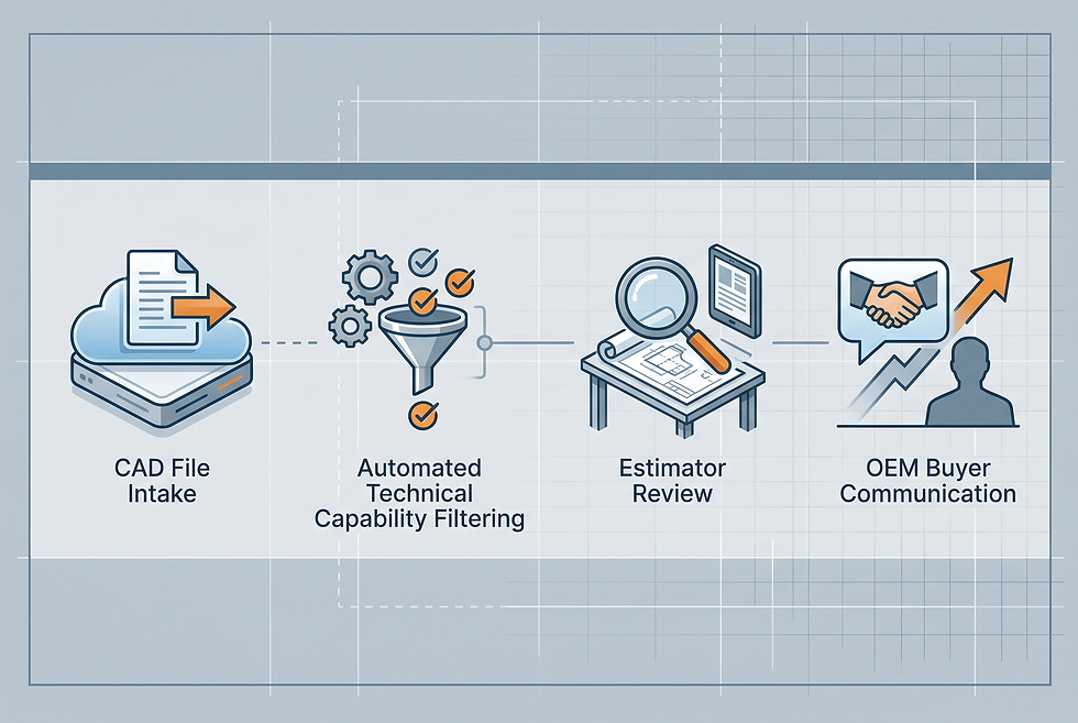 Contract manufacturing RFQ workflow showing drawing submission, technical data qualification, engineering review, and buyer follow-up.