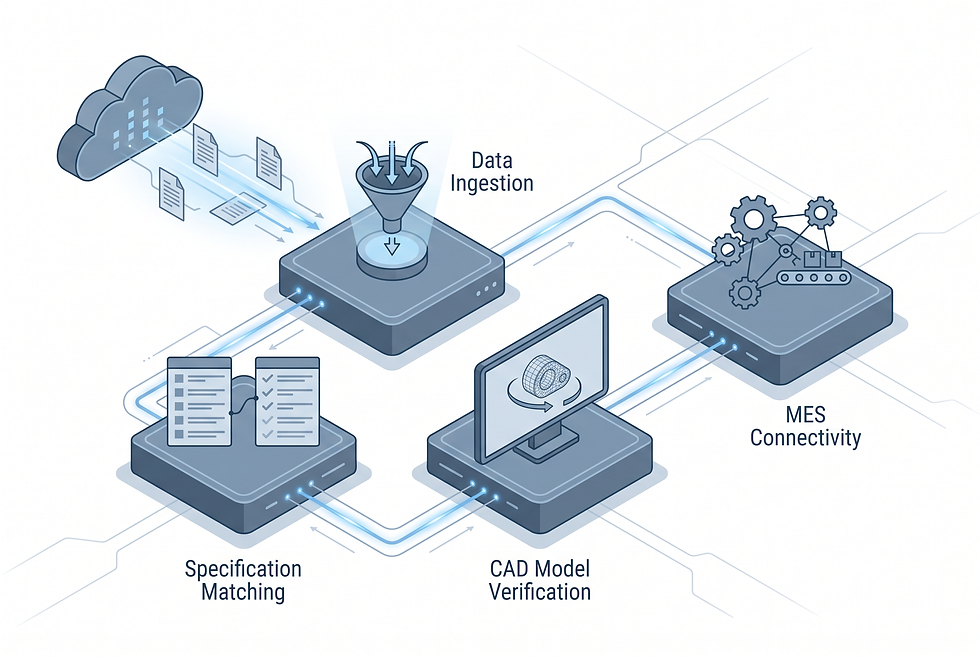 Technical manufacturing workflow diagram illustrating data qualification, line compatibility verification, and equipment specification matching.