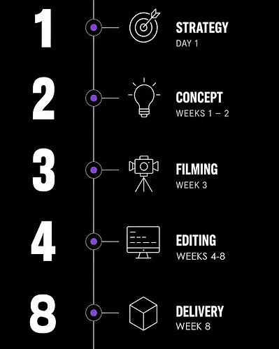 Timeline of Community Support Campaigns: Strategy, Filming, Editing.