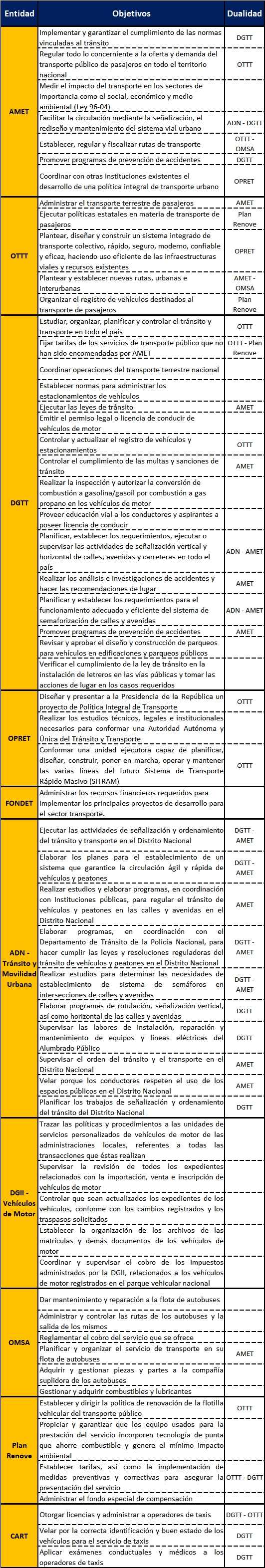 Obejtivos y Dualidad de las Instituciones Reguladoras del Tránsito y el Transporte