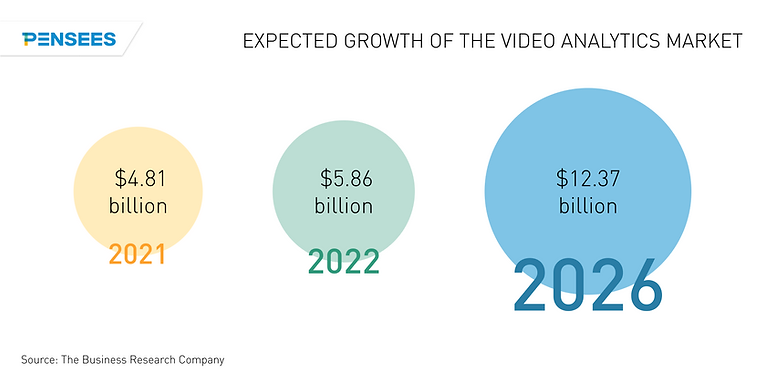 expected growth of the video analytics market diagram 2021 2022 2026 infographic