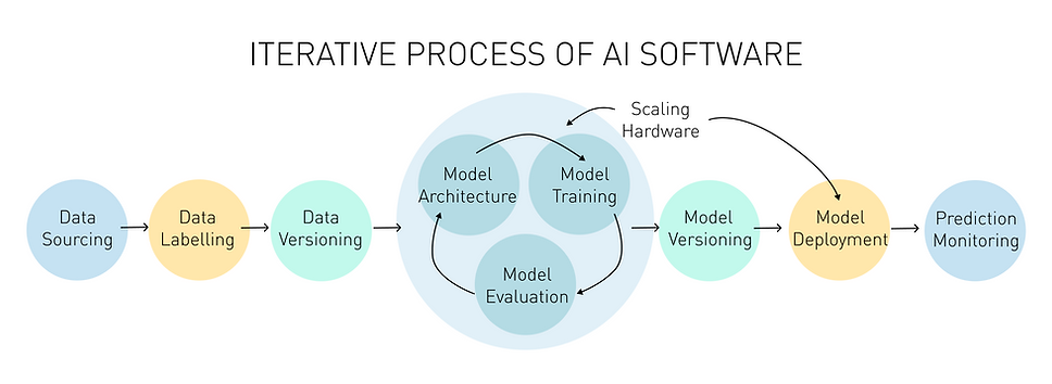 AI Artificial Intelligence software process diagram
