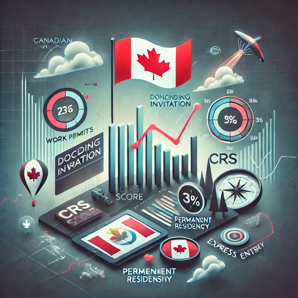 Infographic depicting Canadian immigration challenges, featuring a rising CRS score graph, a declining invitation trend