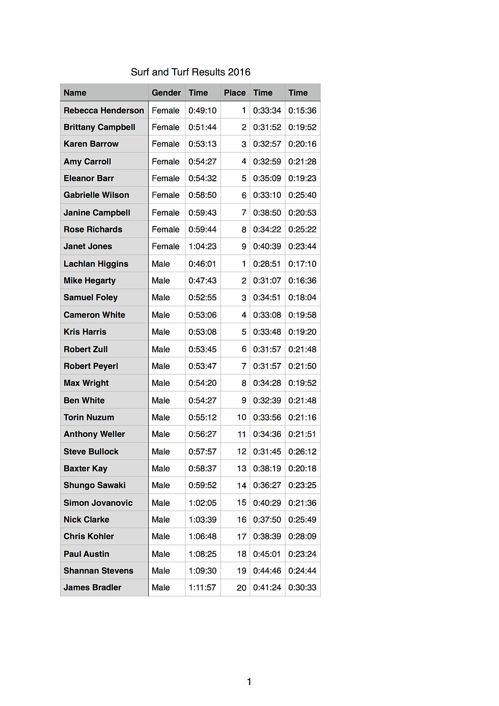 Great effort by the following who completed in both the Roo Run and Rock 2 Ramp!