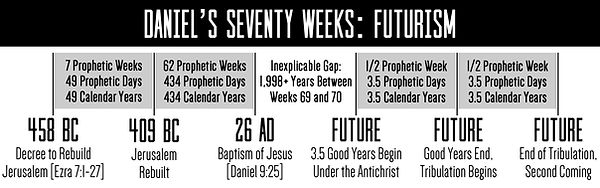 Futurist Interpretation of Seventy Weeks Prophecy