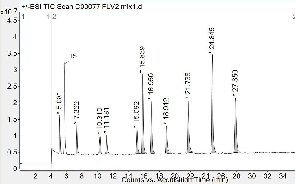 Thumbnail: Polyphenols: Flavonoids Standard Mixtures V2