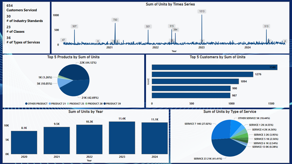 Testbed 3: Overview