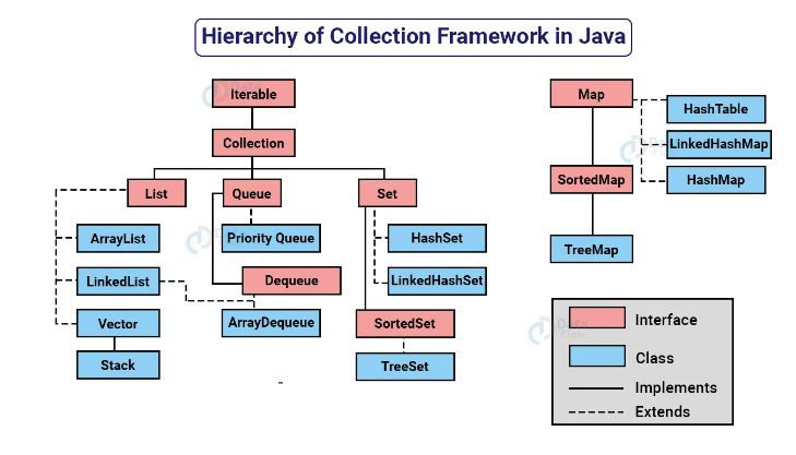 All you need to know about Java Collections Framework