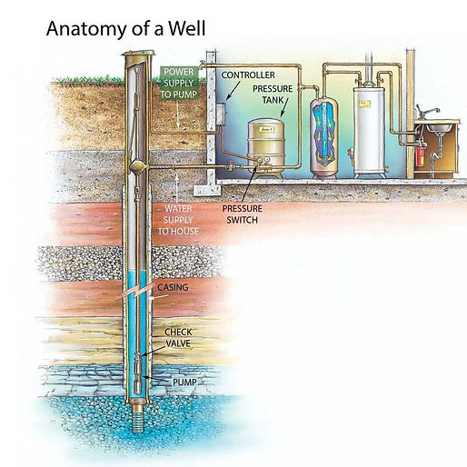 Anatomy of a Well System