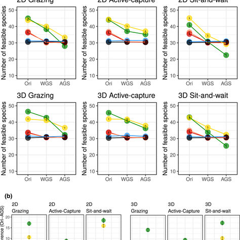 Behaviour moderates the impacts of food‐web structure on species coexistence