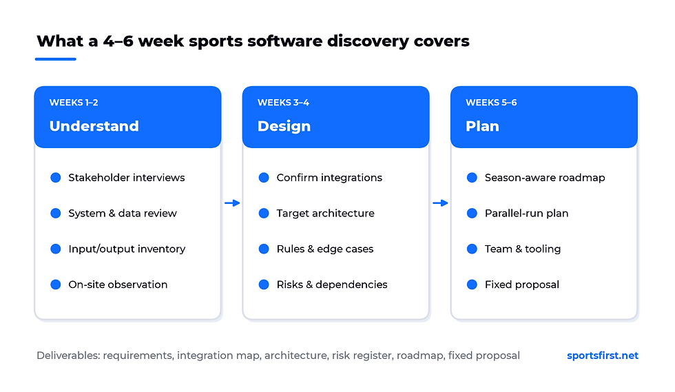 Sports software discovery phase timeline: weeks 1-2 understand, weeks 3-4 design, weeks 5-6 plan, ending in a fixed proposal