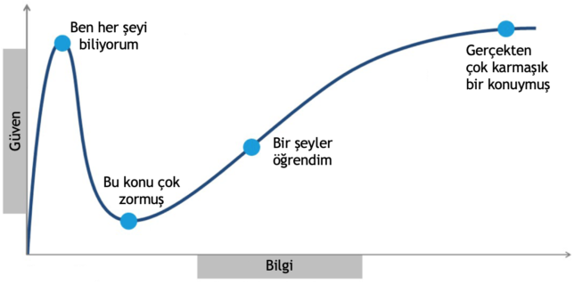 Dunning-Kruger Etkisi