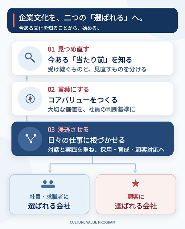 □カルチャーバリュー_体系図 (2).png