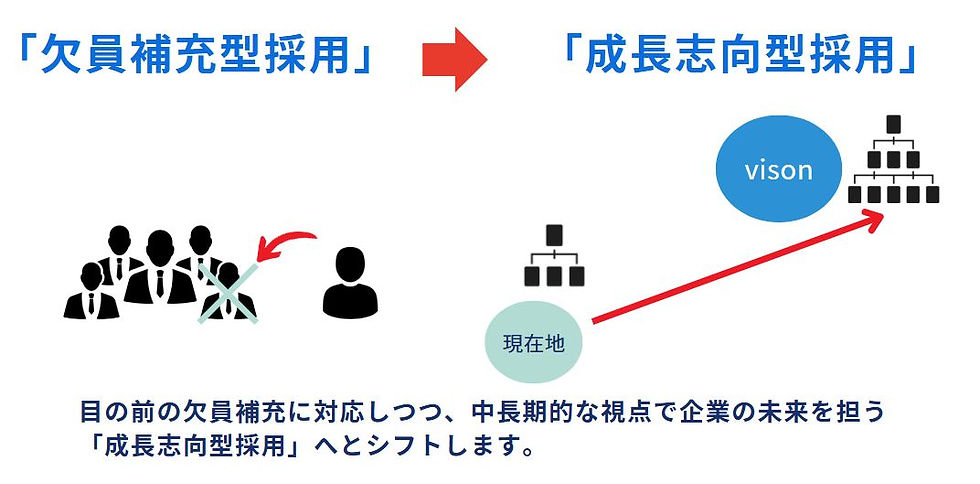 欠員補充型採用→成長志向型採用.JPG