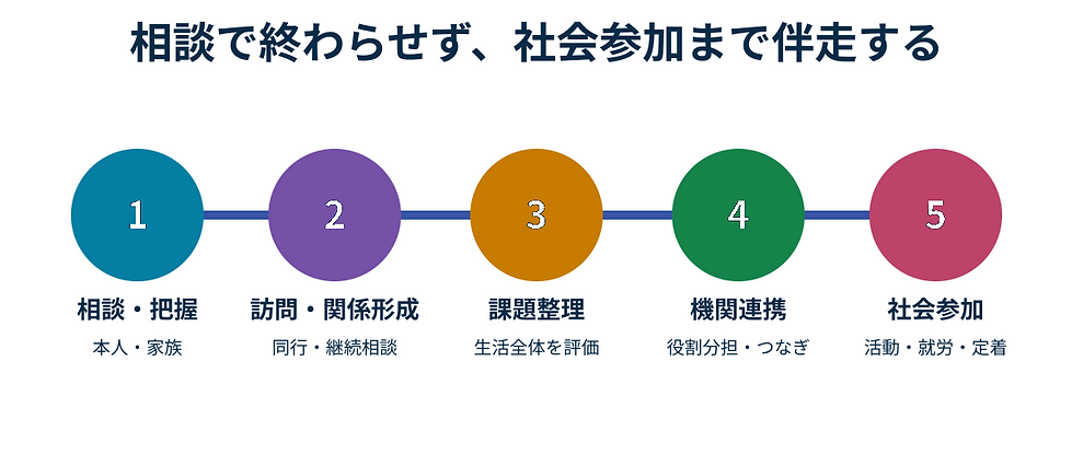 04_support_flow.png