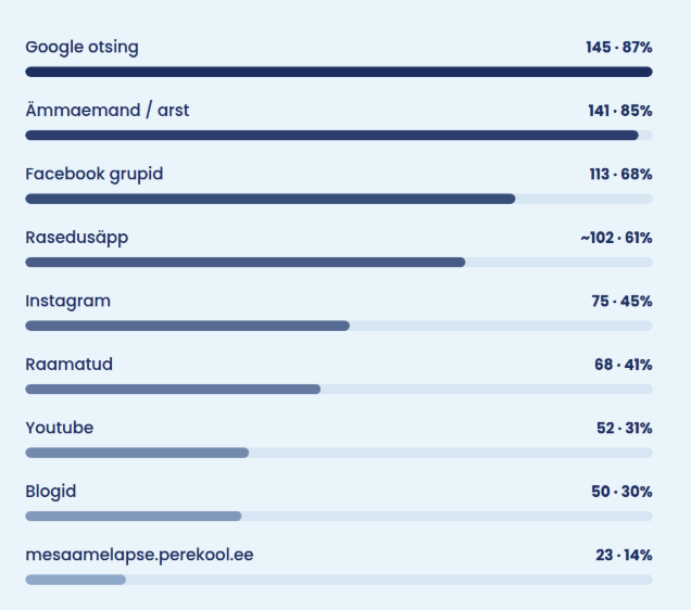 Kust otsisid vastajad raseduse ajal infot.