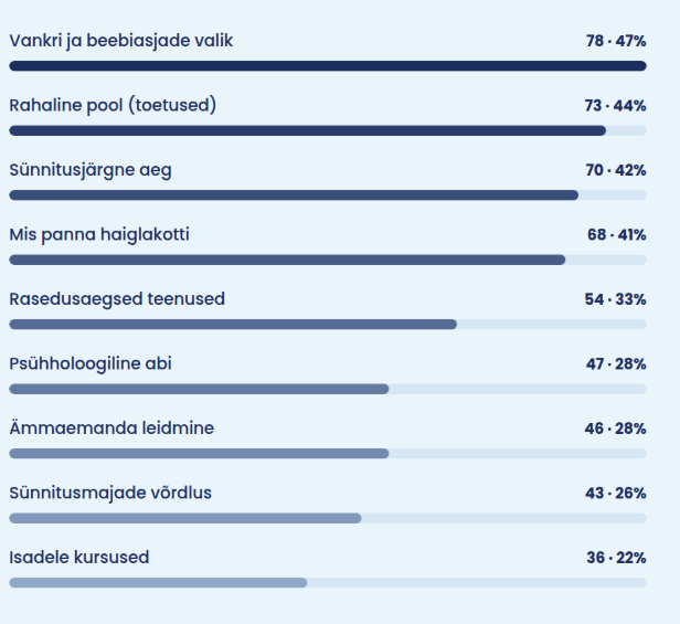 Teemad, mille kohta oli infot kõige raskem leida.