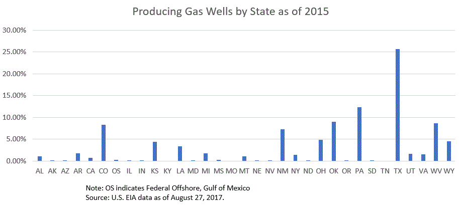 A comparison of the number of producing gas wells by state.