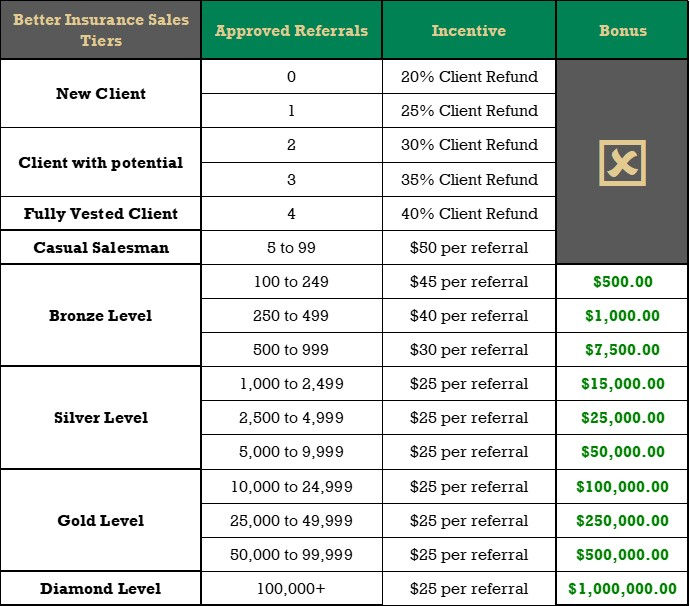 Sales Incentive Table