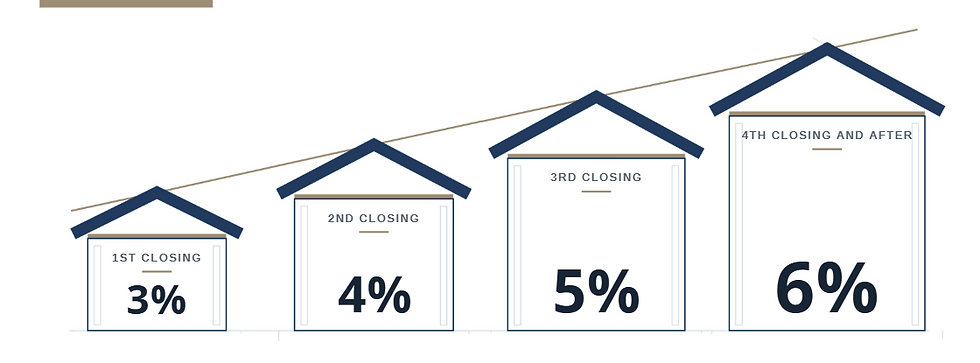 Four homes stepping upward, illustrating the Trust Home Builders Agent Loyalty Program commission ladder from 3% to 6%