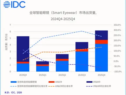China’s Smart Glasses Market Remains Booming, with Shipments Expected to Grow 87.1% Year-Over-Year by 2025