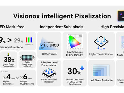 Visionox Launches ViP AMOLED Tech | World’s First Photolithography Pixelization