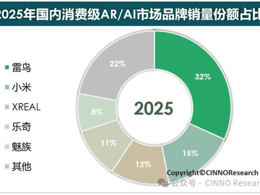 Chinese Consumer-grade AI/AR Sales Surge