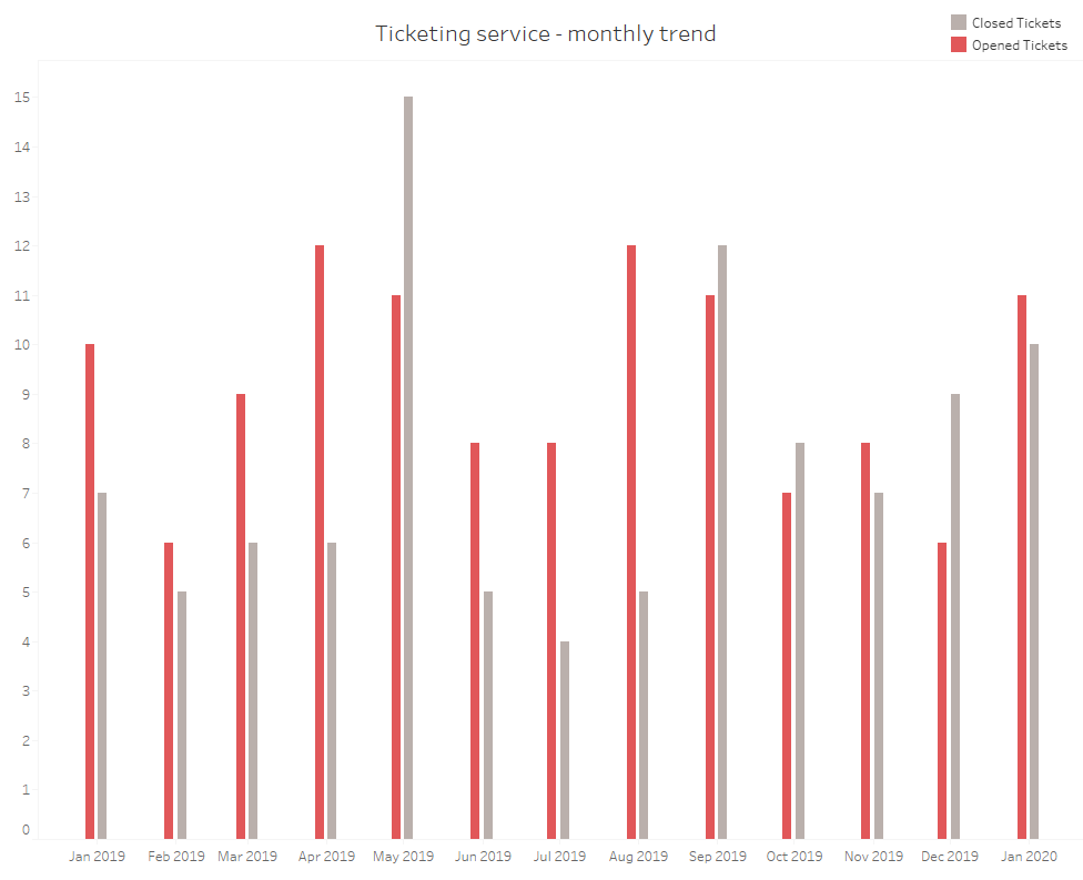 Side by side bars on a date axis