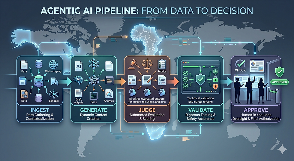 Illustration of an agentic AI vulnerability detection pipeline with five stages and a human approval gate, positioned over a world map.