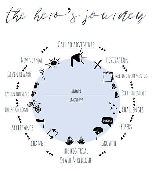 Plot Structure The Hero's Journey