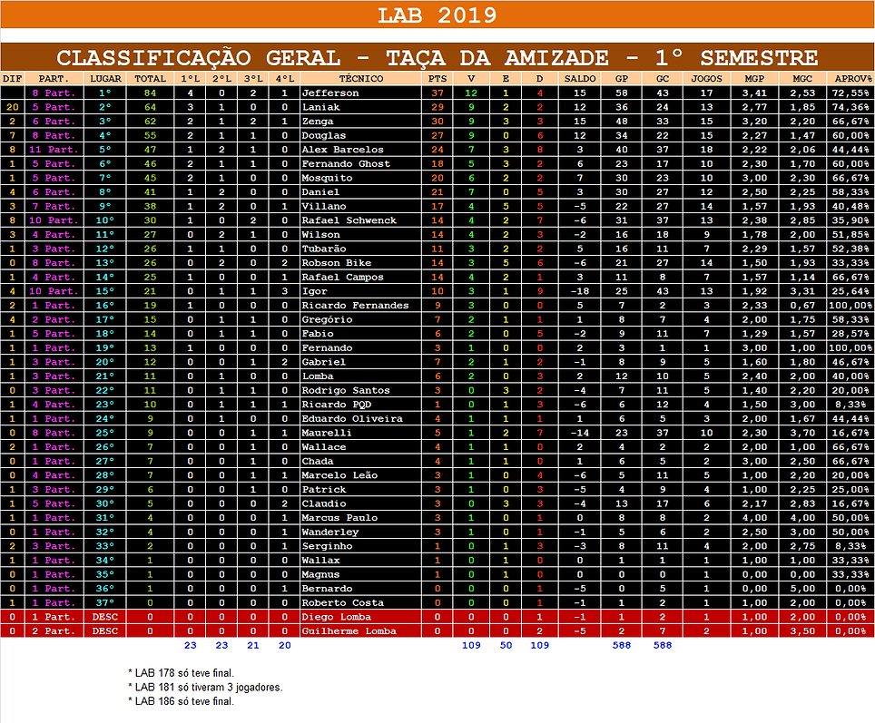LAB187 - Ranking_Amizade.png