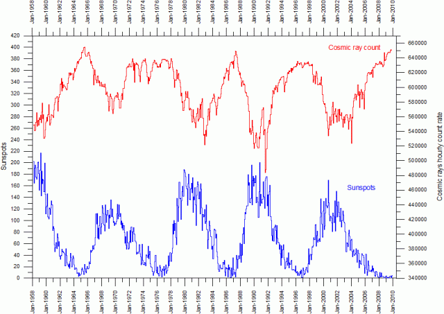 Cosmic-Rays-vs-Sunspot.gif