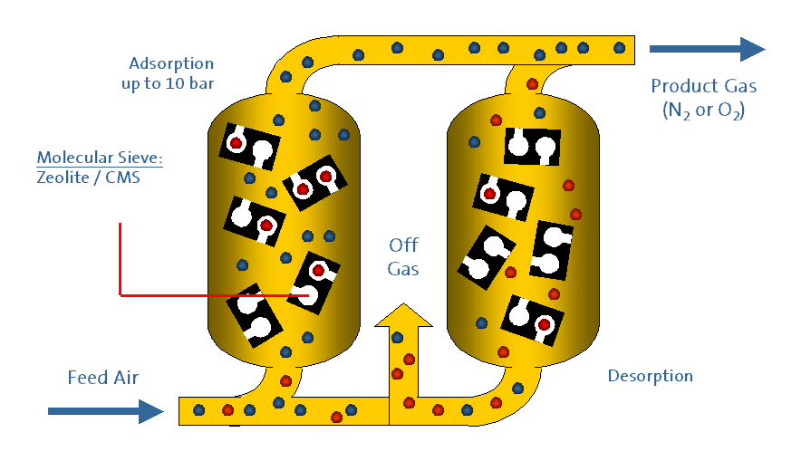 Pressure-Swing-Adsorption-PSA-Diagram.gi