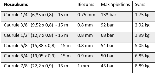 Sīktēls: Mīkstās vara/kapara freona caurules