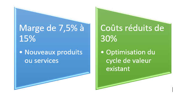 15% EBIT supplémentaire, R&D, QUATRAS, Lyon