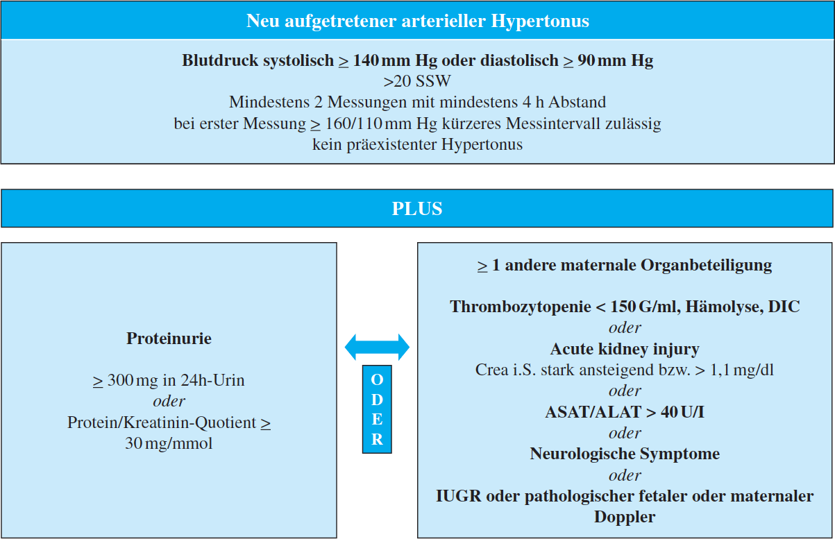 Präeklampsie