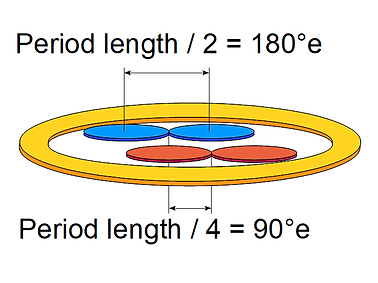 Period length of an inductive encoder chip