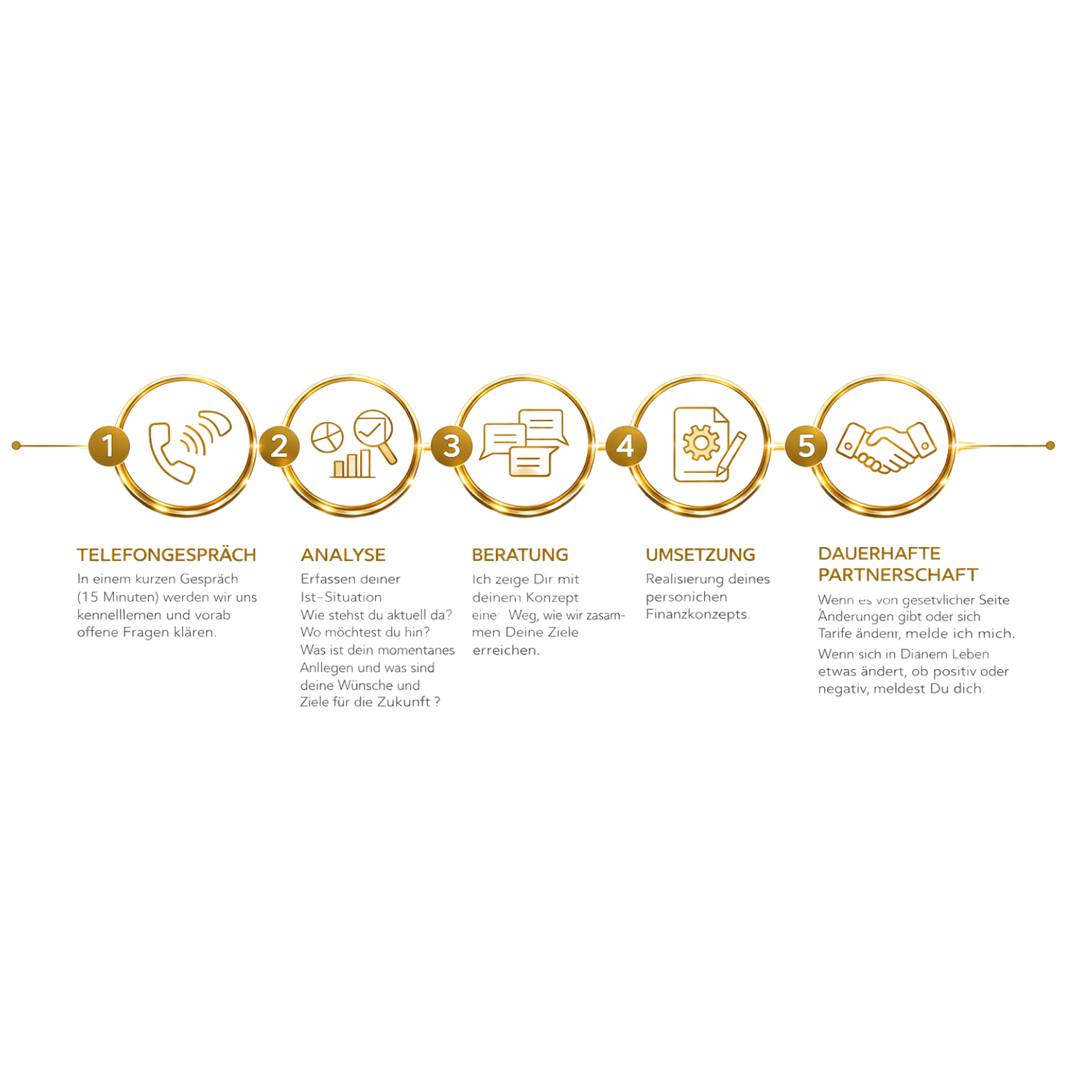 Der Prozess in fünf Schritten