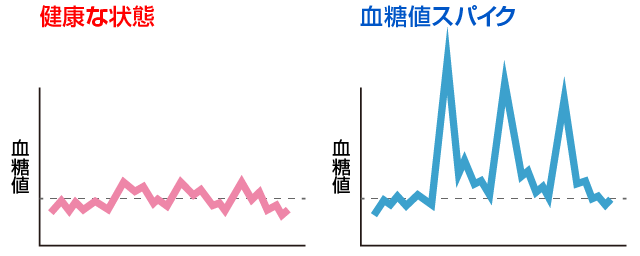 血糖コントロールのカギは？